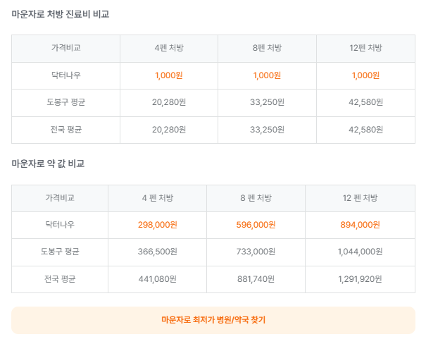 문경시 마운자로 당뇨 보험적용 병원추천 및 최저가 가격비교 사이트 소개
